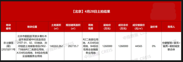 盈策略 126亿元！北京今年首宗超百亿元地块诞生，中建智地联合体再度落子朝阳区
