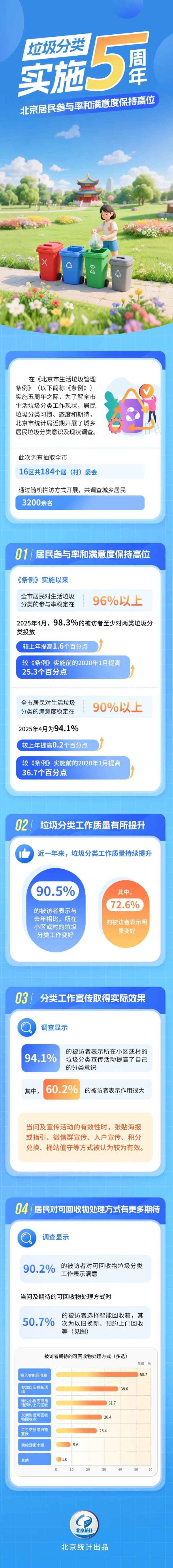 全智股配 满意度达90%以上！北京垃圾分类五周年成绩单来了
