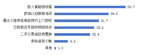 好股盛 垃圾分类实施五周年，北京居民参与率和满意度保持高位
