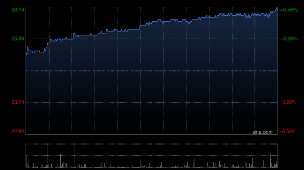 星速配资 兖煤澳大利亚午前涨超4% 一季度权益煤炭产量同比增长8%