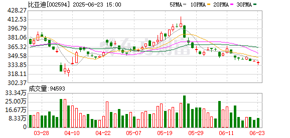 大圣证券 汽车整车股震荡走强 比亚迪涨超2%创历史新高