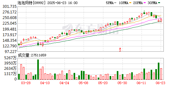 嘉多网 泡泡玛特盘中涨超5% 股价再创历史新高