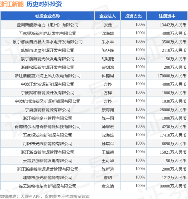 天盈资本配资 浙江新能（600032.SH）新增一起对外投资，被投资公司为台州黄岩浙新能光伏发电有限公司