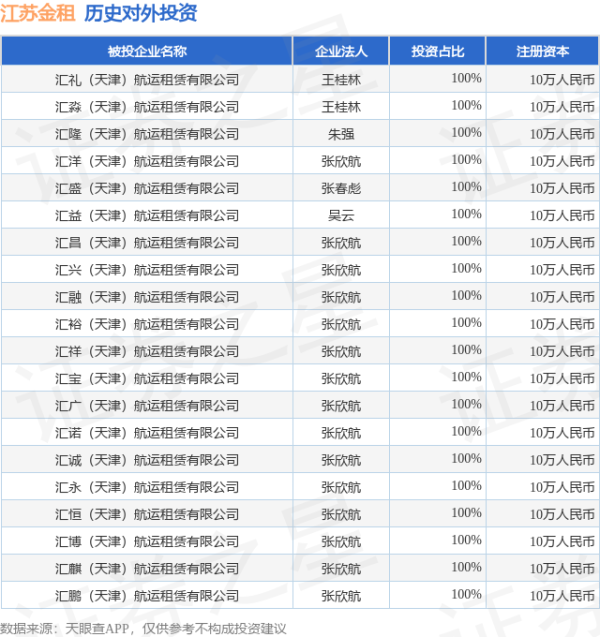 华利配资 江苏金租（600901.SH）新增一起对外投资，被投资公司为汇礼（天津）航运租赁有限公司