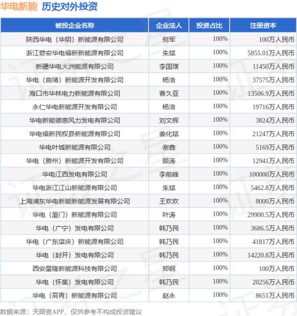 股壹佰 华电新能（600930.SH）新增一起对外投资，被投资公司为陕西华电（华阴）新能源有限公司
