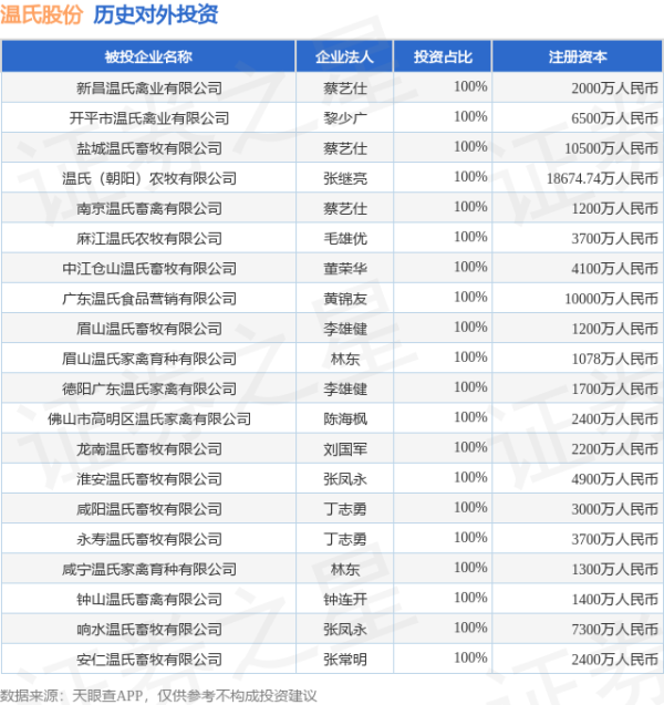 信捷策路 温氏股份（300498.SZ）新增一起对外投资，被投资公司为新昌温氏禽业有限公司