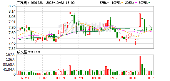 天成配资 广汽集团：即日起将确保两个月内完成经销商返利兑现